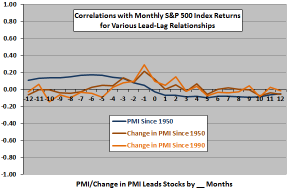 PMI-SP500-leadlag