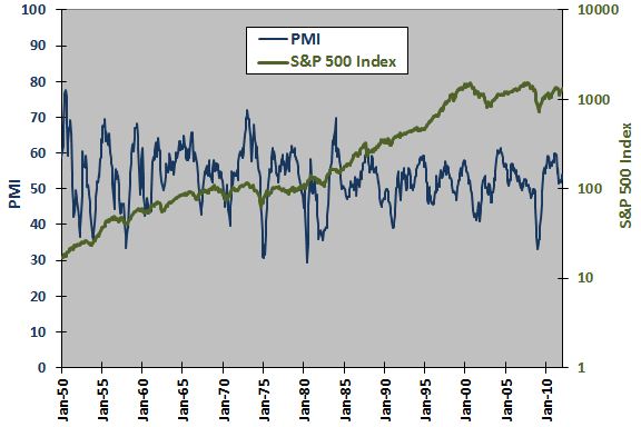 PMI-SP500
