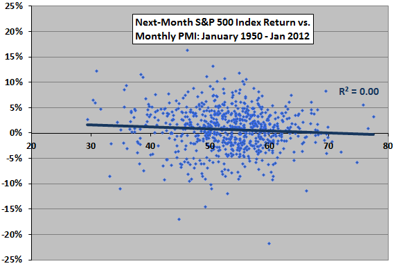 SP500-monthly-return-vs-PMI