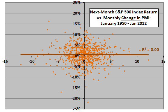SP500-monthly-return-vs-change-in-PMI