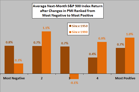 SP500-return-by-qunitile-of-PMI-change