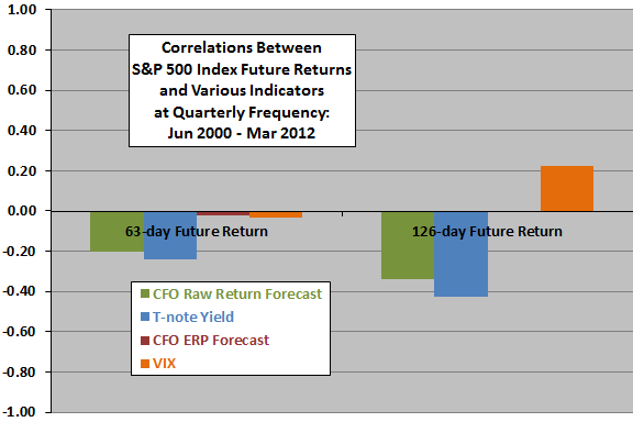 SP500-returns-vs-CFO-sentiment