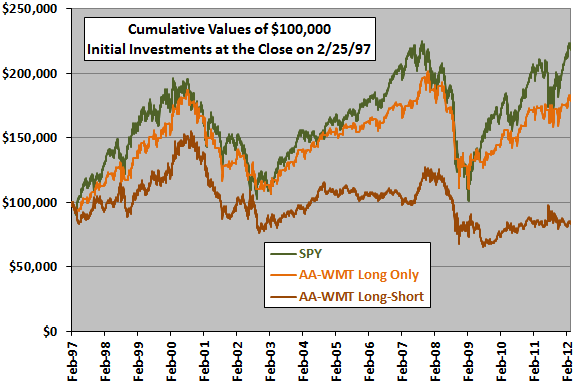 Alcoa-Walmart-cumulatives