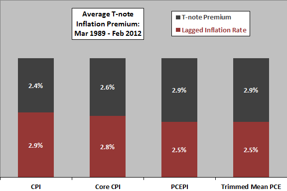 T-note-yield-premium