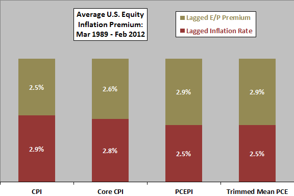lagged-earnings-yield-premium