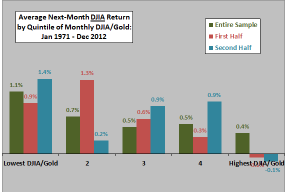 DJIA-gold-ratio-DJIA-return-quintiles