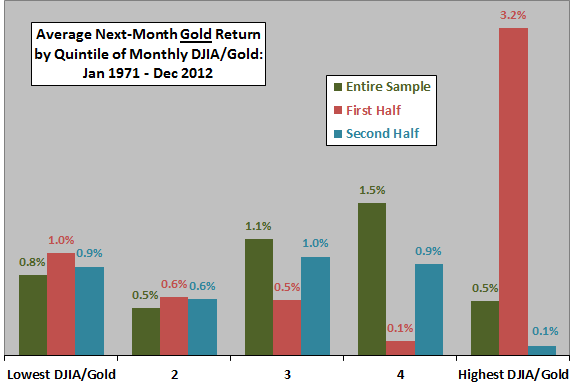 DJIA-gold-ratio-gold-return-quintiles