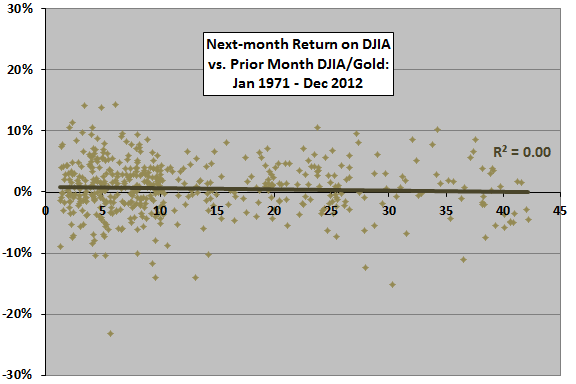 DJIA-gold-ratio-return-scatter