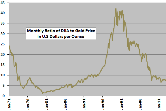 DJIA-gold-ratio