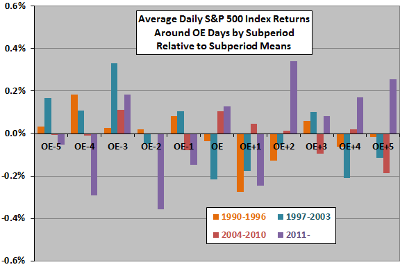 SP500-returns-around-OE-by-subperiod