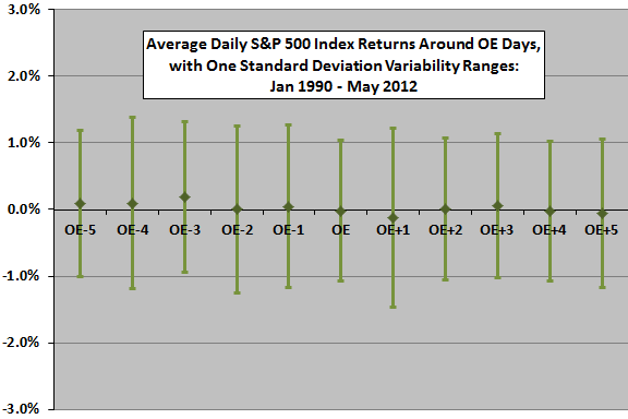 SP500-returns-around-OE