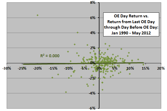SP500-returns-on-OE-vs-last-month