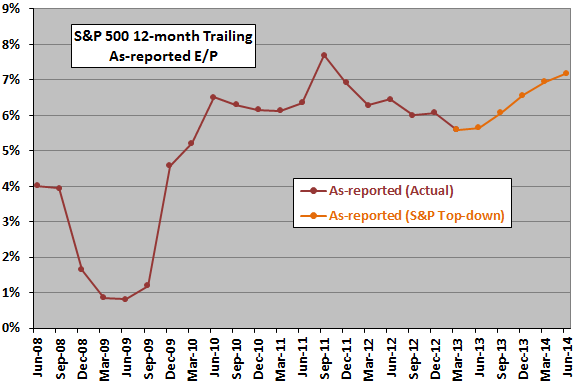 SP500-as-reported-PE