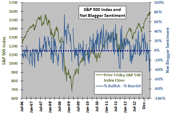 SP500-blogger-sentiment