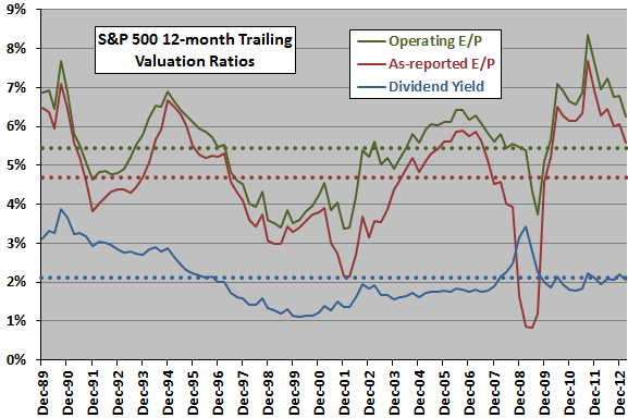 SP500-historical-valuation-ratios