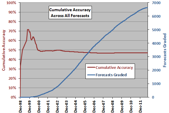 cumulative-aggregate-accuracy-and-forecasts-graded