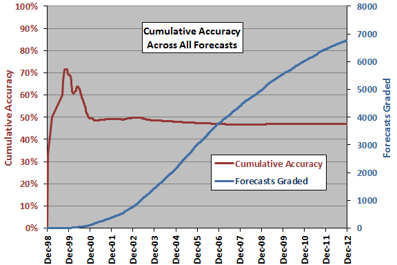 cumulative-forecasting-accuracy