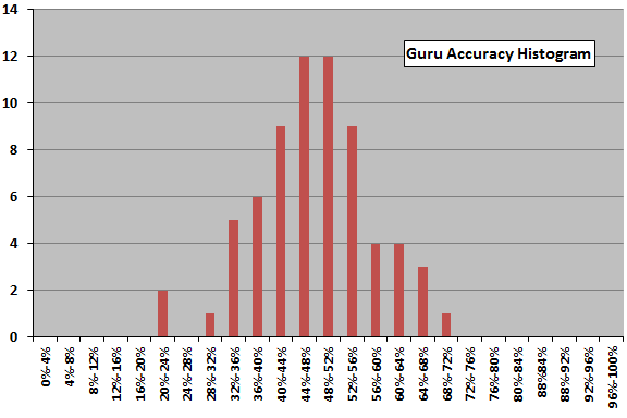 guru-accuracy-histogram