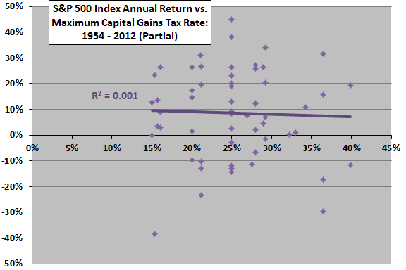 Capital Gains Tax Chart