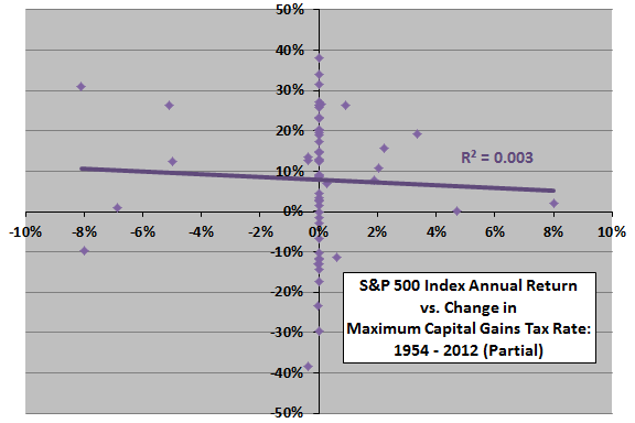 tax rate stock sales capital gains