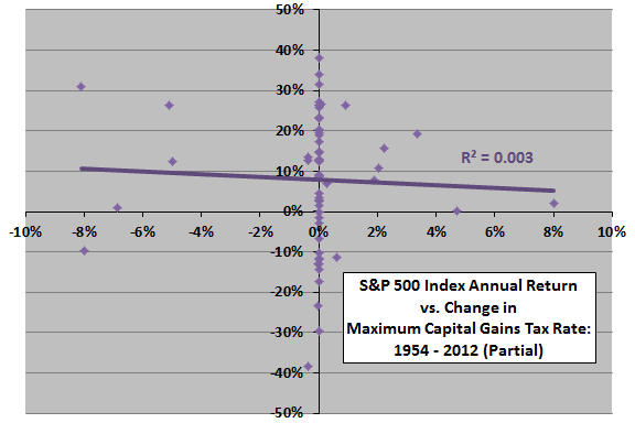 Capital Gains Tax Chart