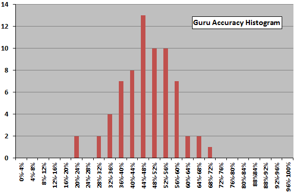 terminal-guru-accuracy-histogram
