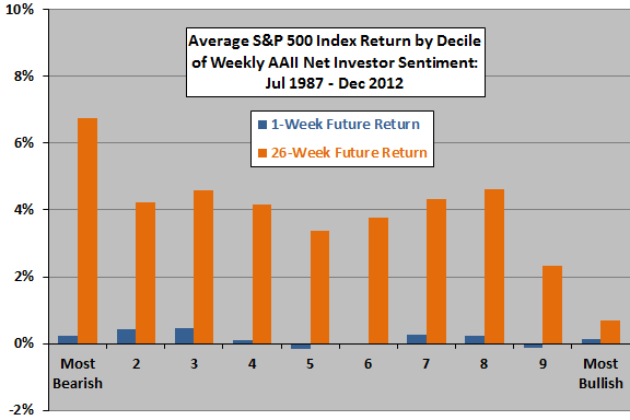 net-investor-sentiment-and-future-SP500-returns-by-decile