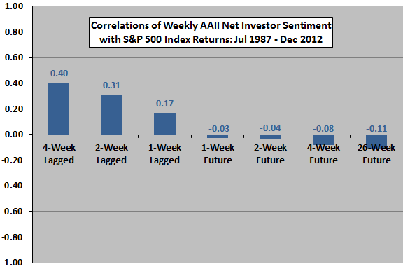net-investor-sentiment-vs-SP500-returns