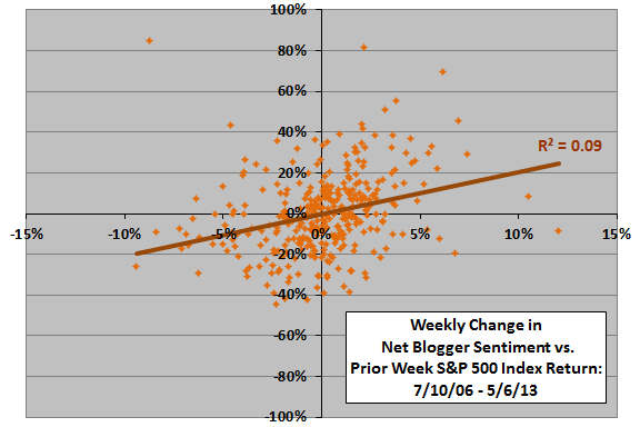 change-in-net-blogger-sentiment-vs-past-SP500-returns