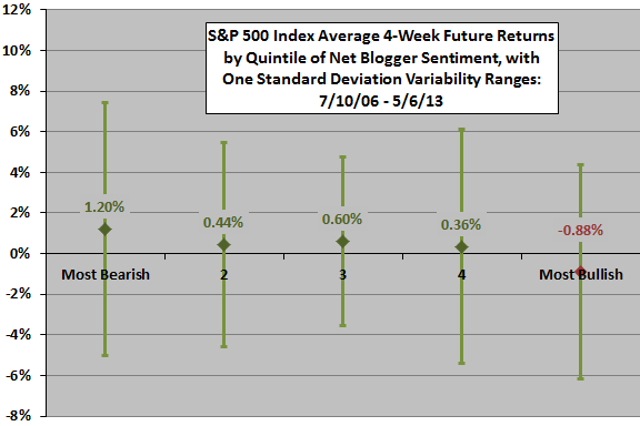 future-SP500-returns-by-quintile-of-net-blogger-sentiment