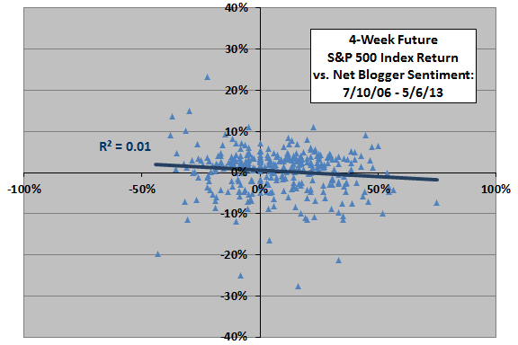 future-SP500-returns-vs-net-blogger-sentiment