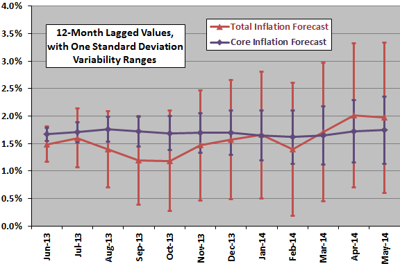 inflation-rate-forecast