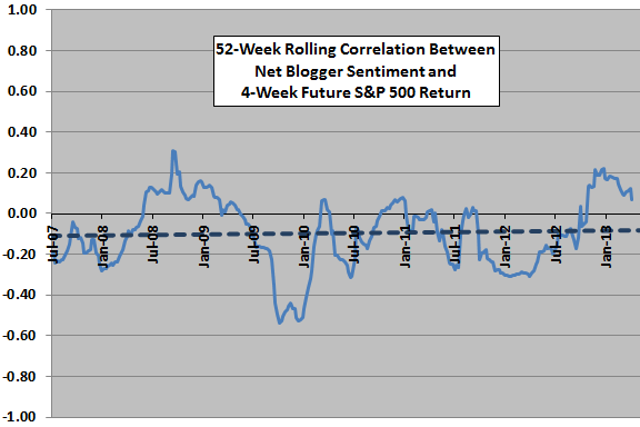 rolling-correlation-of-net-blogger-sentiment-vs-future-SP500-returns