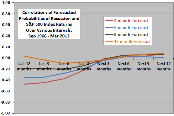 SP500-return-anxious-index-leadlag