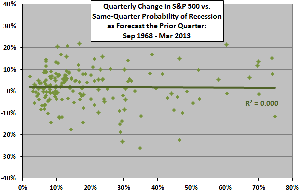 SP500-return-anxious-index-scatter