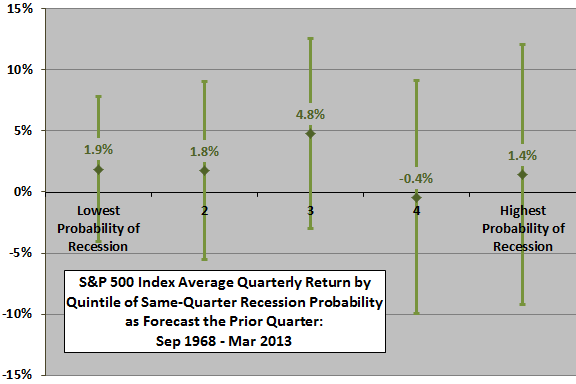 SP500-return-by-anxious-index-quintile