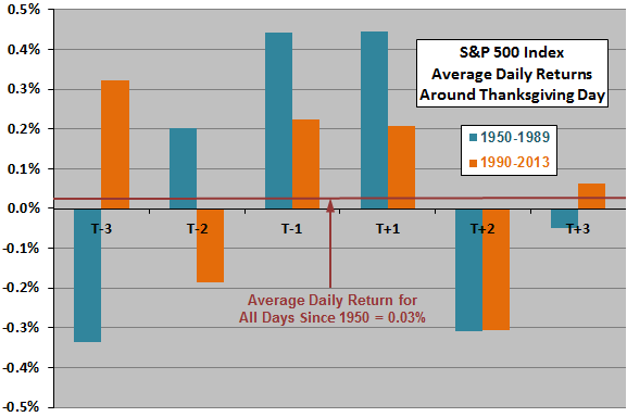 stock market performance day before thanksgiving