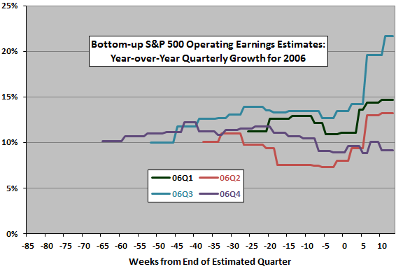 SP500-2006-quarterly-earnings-estimate-evolutions