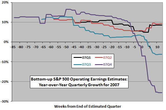 SP500-2007-quarterly-earnings-estimate-evolutions