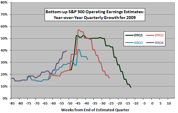 SP500-2009-quarterly-earnings-estimate-evolutions