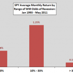 SPY-average-return-by-recession-odds-range