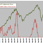 SPY-odds-of-recession