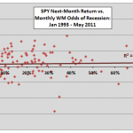 SPY-return-recession-odds-scatter