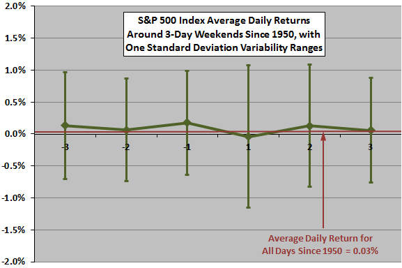 the day of the week effect on stock market volatility