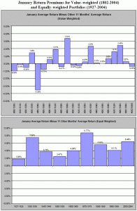 Graph January Effect January Effect Alive and Well? – CXO Advisory