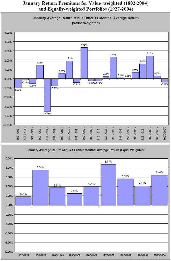 January Effect Alive and Well? CXO Advisory