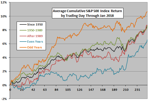 Annual returns trading options