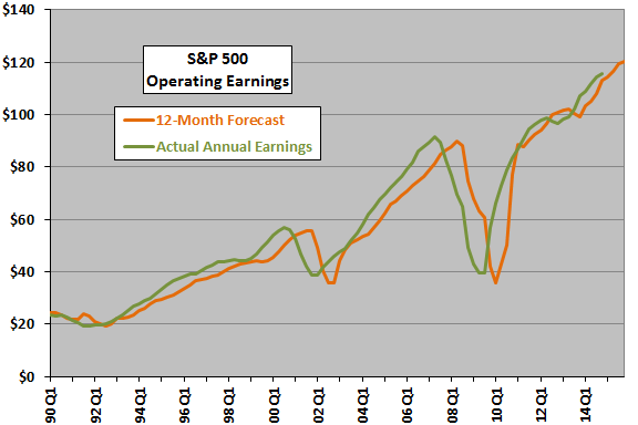 SP500-earnings-forecast-backtest