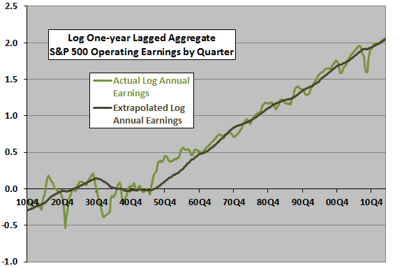 SP500-long-run-earnings-trend