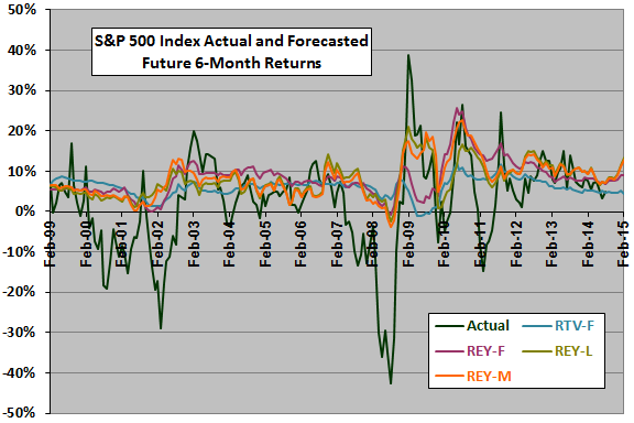 SP500-models-backtest-Feb-2015